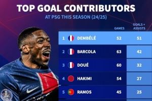 本赛季巴黎队内参与进球榜：登贝莱51球居首，巴尔科拉42球次席
