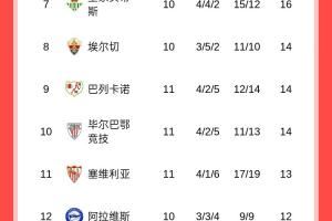 西甲积分榜：皇马11轮10胜暂7分优势领跑，巴萨第三明日出战